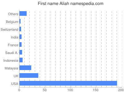 Given name Aliah