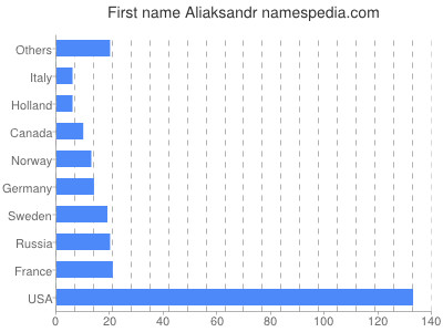 Vornamen Aliaksandr