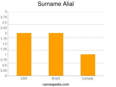 Surname Alial