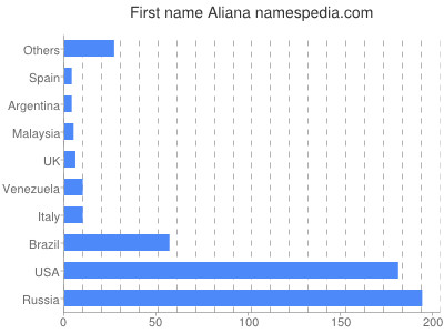Given name Aliana