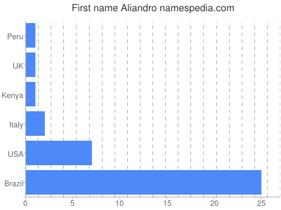 Given name Aliandro
