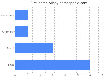 Vornamen Aliany