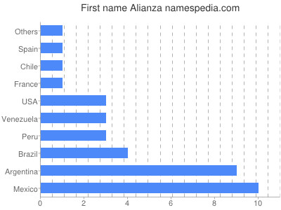 Given name Alianza
