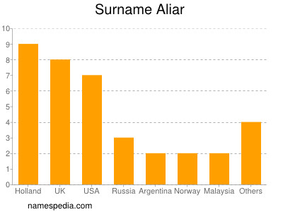 Surname Aliar