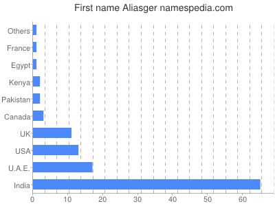 Given name Aliasger