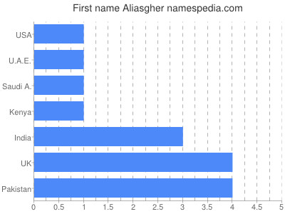 Given name Aliasgher