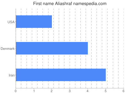 Given name Aliashraf