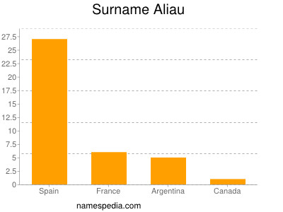 Surname Aliau