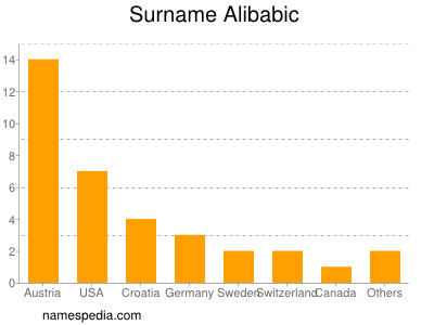 Surname Alibabic