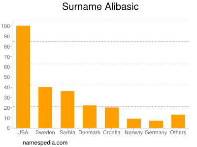 Surname Alibasic