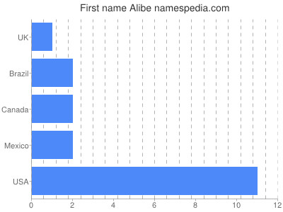 Given name Alibe