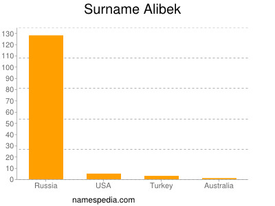 Surname Alibek