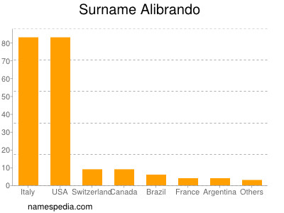 Surname Alibrando
