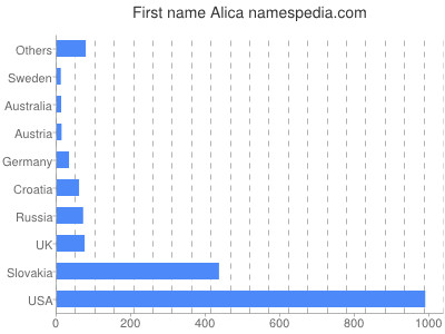 Given name Alica