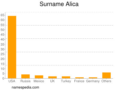 Surname Alica