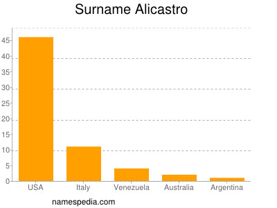 Surname Alicastro