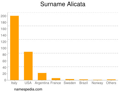 Surname Alicata