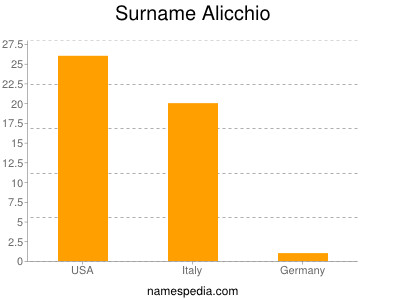 Surname Alicchio