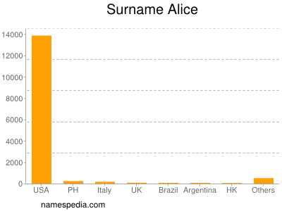 Familiennamen Alice