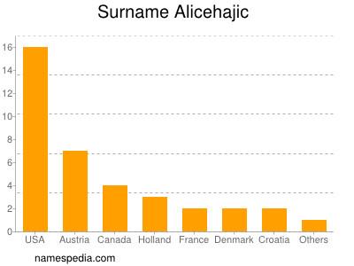 Surname Alicehajic