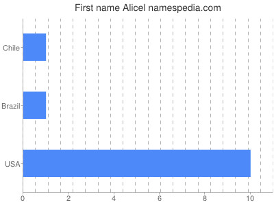 Given name Alicel