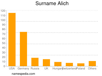 Surname Alich