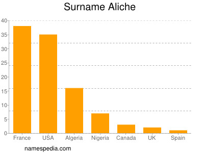 Surname Aliche