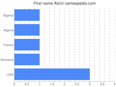 Given name Alichi