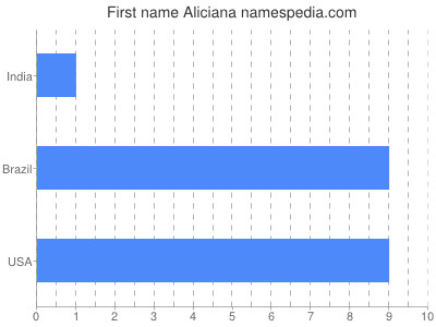 Given name Aliciana