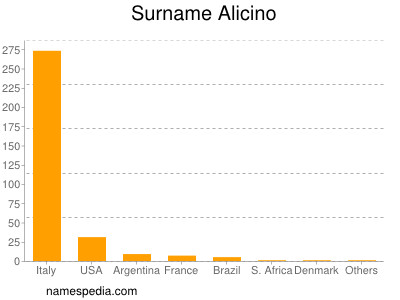 Surname Alicino