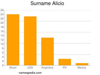 Surname Alicio