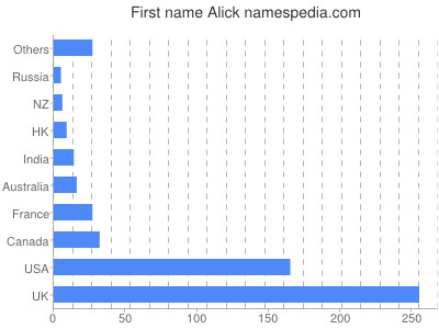 Given name Alick