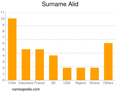 Surname Alid