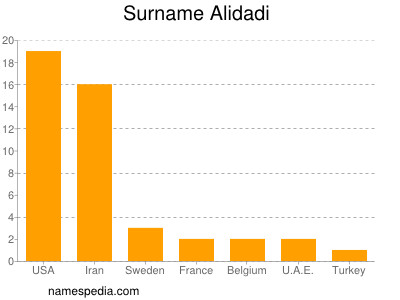 Surname Alidadi