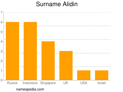Surname Alidin
