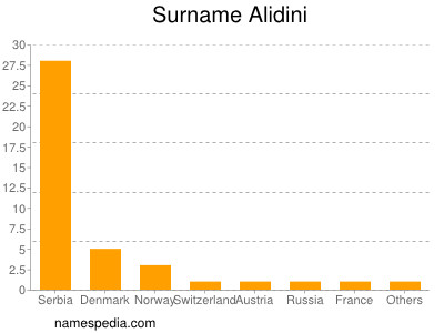 Familiennamen Alidini