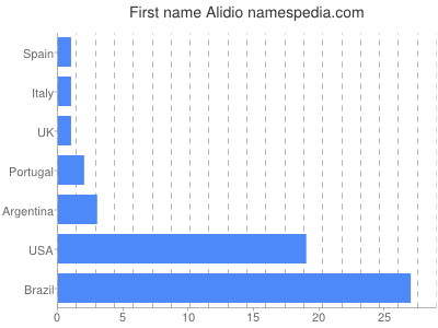 Given name Alidio