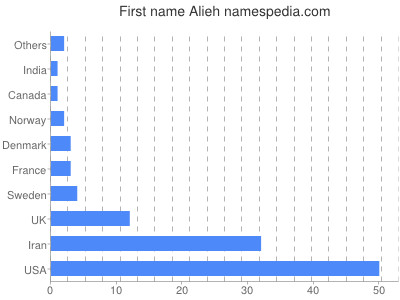 Given name Alieh