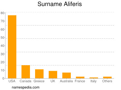 Familiennamen Aliferis