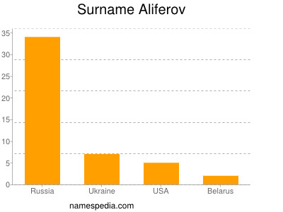 Surname Aliferov