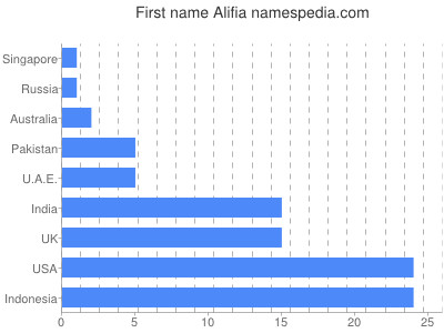 Vornamen Alifia