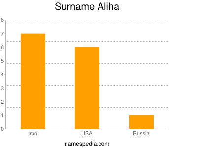 Surname Aliha
