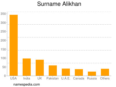Familiennamen Alikhan