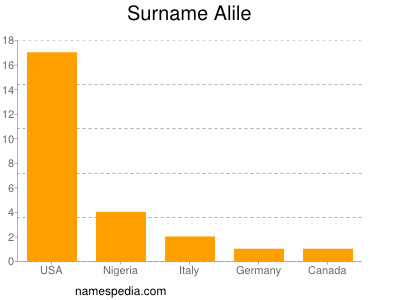 Surname Alile