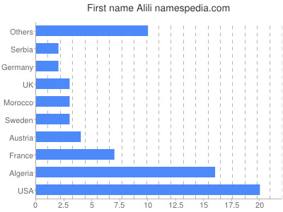 Given name Alili