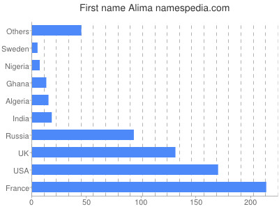 Vornamen Alima