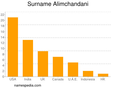 Surname Alimchandani