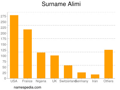 Surname Alimi