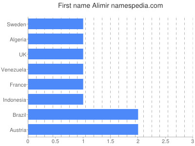 Given name Alimir