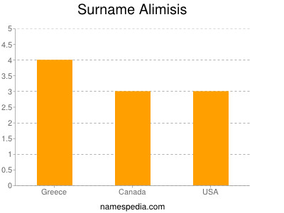 Familiennamen Alimisis